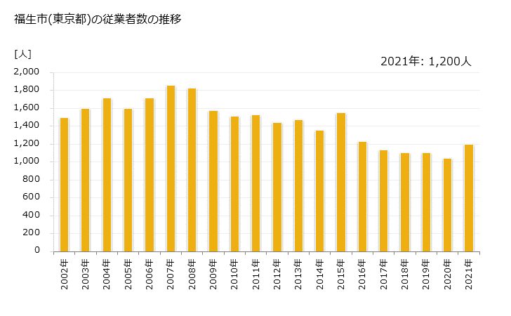 グラフ 年次 福生市(ﾌﾂｻｼ 東京都)の製造業の動向 福生市(東京都)の従業者数の推移