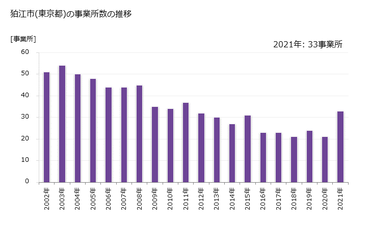 グラフ 年次 狛江市(ｺﾏｴｼ 東京都)の製造業の動向 狛江市(東京都)の事業所数の推移