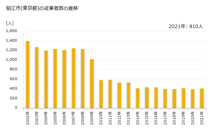 グラフ 年次 狛江市(ｺﾏｴｼ 東京都)の製造業の動向 狛江市(東京都)の従業者数の推移