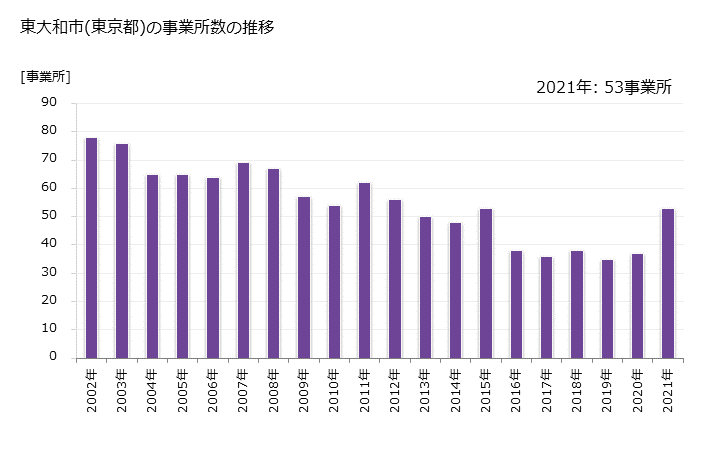 グラフ 年次 東大和市(ﾋｶﾞｼﾔﾏﾄｼ 東京都)の製造業の動向 東大和市(東京都)の事業所数の推移