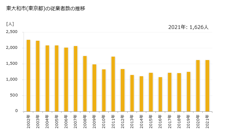グラフ 年次 東大和市(ﾋｶﾞｼﾔﾏﾄｼ 東京都)の製造業の動向 東大和市(東京都)の従業者数の推移