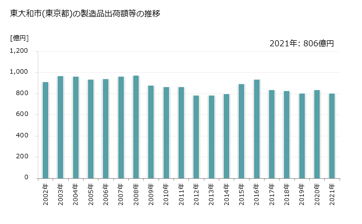 グラフ 年次 東大和市(ﾋｶﾞｼﾔﾏﾄｼ 東京都)の製造業の動向 東大和市(東京都)の製造品出荷額等の推移