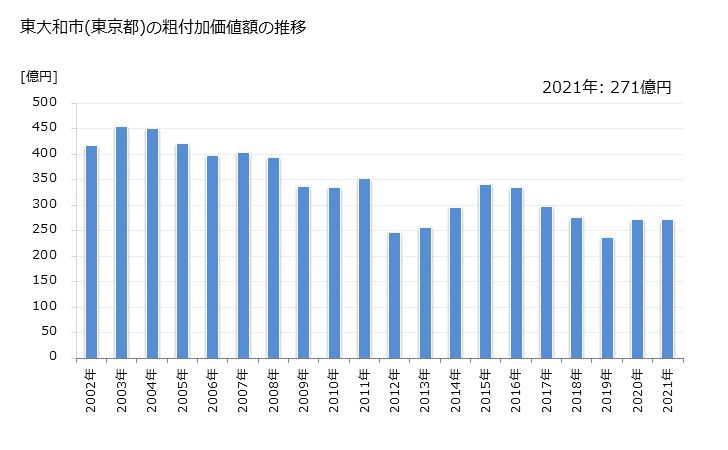 グラフ 年次 東大和市(ﾋｶﾞｼﾔﾏﾄｼ 東京都)の製造業の動向 東大和市(東京都)の粗付加価値額の推移