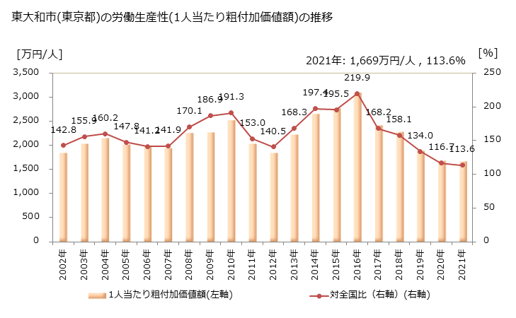 グラフ 年次 東大和市(ﾋｶﾞｼﾔﾏﾄｼ 東京都)の製造業の動向 東大和市(東京都)の労働生産性(1人当たり粗付加価値額)の推移