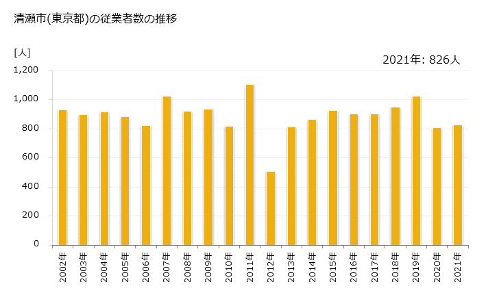 グラフ 年次 清瀬市(ｷﾖｾｼ 東京都)の製造業の動向 清瀬市(東京都)の従業者数の推移