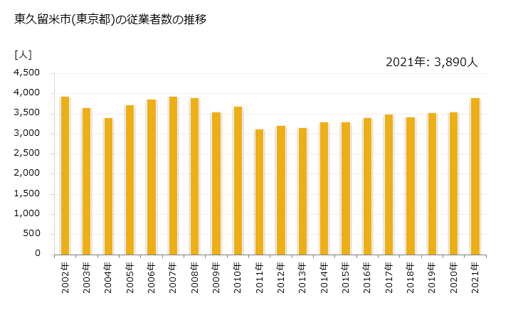 グラフ 年次 東久留米市(ﾋｶﾞｼｸﾙﾒｼ 東京都)の製造業の動向 東久留米市(東京都)の従業者数の推移