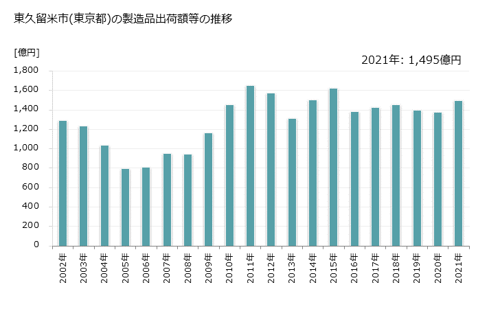 グラフ 年次 東久留米市(ﾋｶﾞｼｸﾙﾒｼ 東京都)の製造業の動向 東久留米市(東京都)の製造品出荷額等の推移