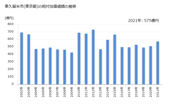 グラフ 年次 東久留米市(ﾋｶﾞｼｸﾙﾒｼ 東京都)の製造業の動向 東久留米市(東京都)の粗付加価値額の推移