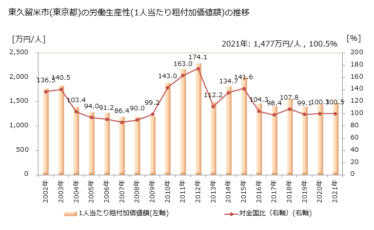 グラフ 年次 東久留米市(ﾋｶﾞｼｸﾙﾒｼ 東京都)の製造業の動向 東久留米市(東京都)の労働生産性(1人当たり粗付加価値額)の推移