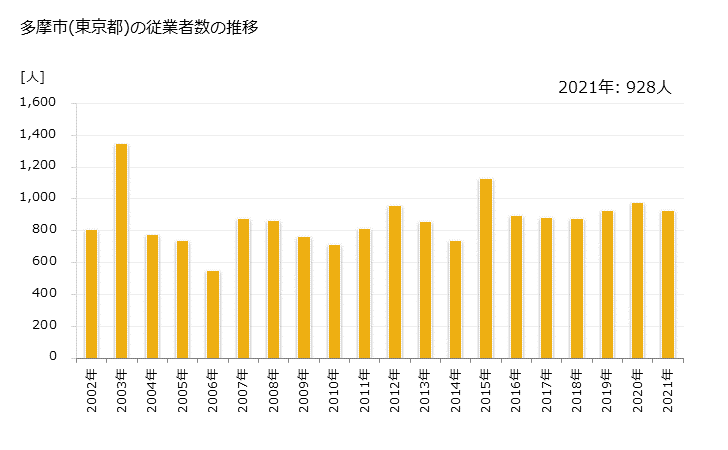 グラフ 年次 多摩市(ﾀﾏｼ 東京都)の製造業の動向 多摩市(東京都)の従業者数の推移