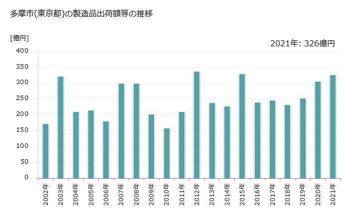 グラフ 年次 多摩市(ﾀﾏｼ 東京都)の製造業の動向 多摩市(東京都)の製造品出荷額等の推移