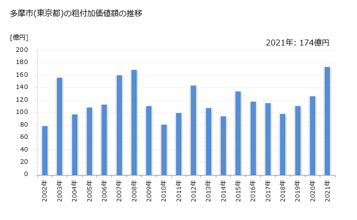 グラフ 年次 多摩市(ﾀﾏｼ 東京都)の製造業の動向 多摩市(東京都)の粗付加価値額の推移