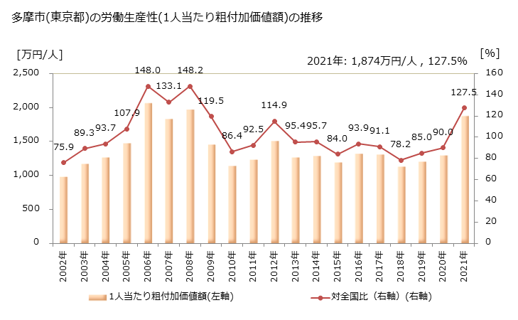 グラフ 年次 多摩市(ﾀﾏｼ 東京都)の製造業の動向 多摩市(東京都)の労働生産性(1人当たり粗付加価値額)の推移