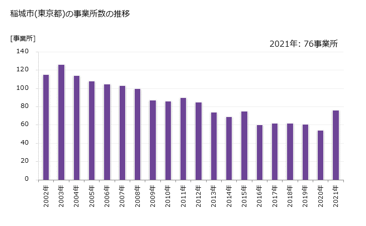 グラフ 年次 稲城市(ｲﾅｷﾞｼ 東京都)の製造業の動向 稲城市(東京都)の事業所数の推移