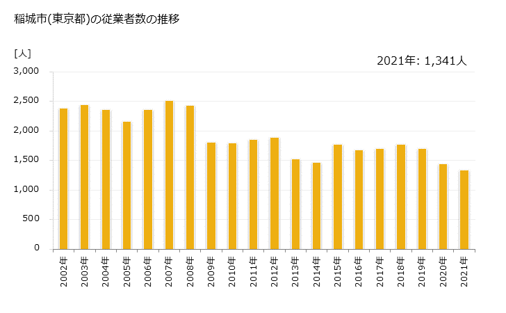 グラフ 年次 稲城市(ｲﾅｷﾞｼ 東京都)の製造業の動向 稲城市(東京都)の従業者数の推移