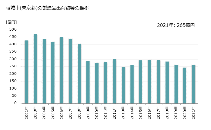 グラフ 年次 稲城市(ｲﾅｷﾞｼ 東京都)の製造業の動向 稲城市(東京都)の製造品出荷額等の推移