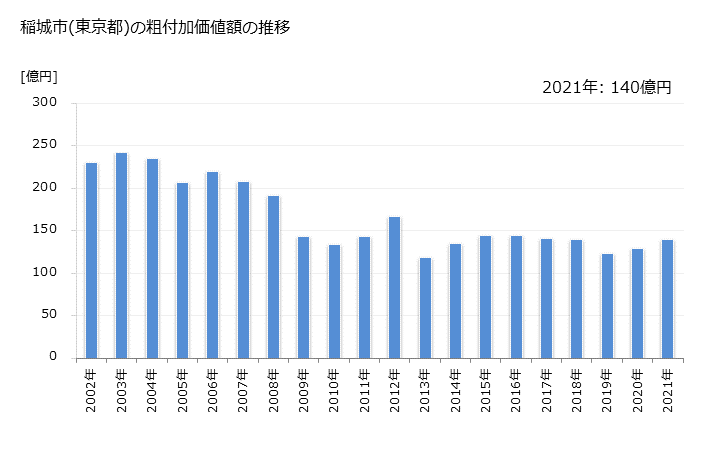 グラフ 年次 稲城市(ｲﾅｷﾞｼ 東京都)の製造業の動向 稲城市(東京都)の粗付加価値額の推移