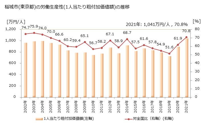 グラフ 年次 稲城市(ｲﾅｷﾞｼ 東京都)の製造業の動向 稲城市(東京都)の労働生産性(1人当たり粗付加価値額)の推移