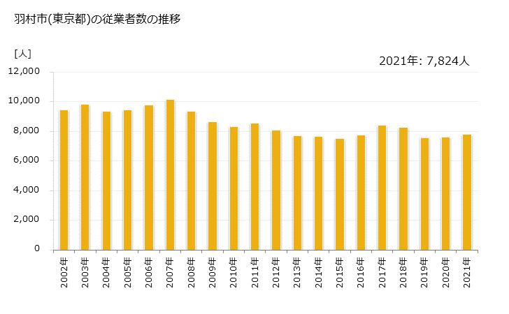 グラフ 年次 羽村市(ﾊﾑﾗｼ 東京都)の製造業の動向 羽村市(東京都)の従業者数の推移