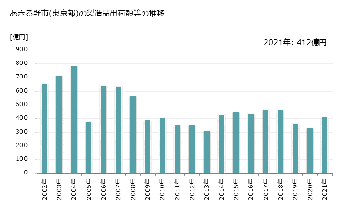 グラフ 年次 あきる野市(ｱｷﾙﾉｼ 東京都)の製造業の動向 あきる野市(東京都)の製造品出荷額等の推移