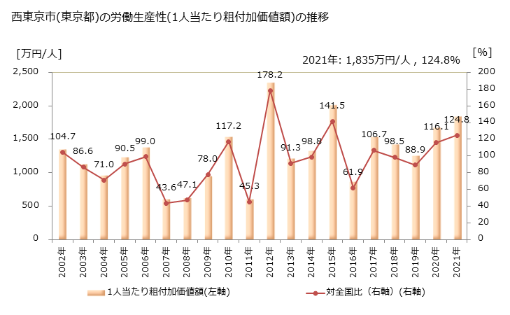 グラフ 年次 西東京市(ﾆｼﾄｳｷｮｳｼ 東京都)の製造業の動向 西東京市(東京都)の労働生産性(1人当たり粗付加価値額)の推移