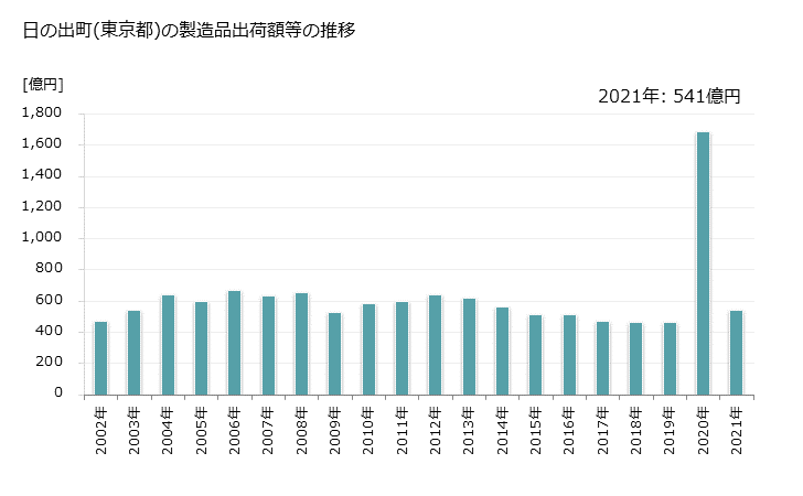 グラフ 年次 日の出町(ﾋﾉﾃﾞﾏﾁ 東京都)の製造業の動向 日の出町(東京都)の製造品出荷額等の推移