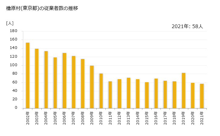 グラフ 年次 檜原村(ﾋﾉﾊﾗﾑﾗ 東京都)の製造業の動向 檜原村(東京都)の従業者数の推移