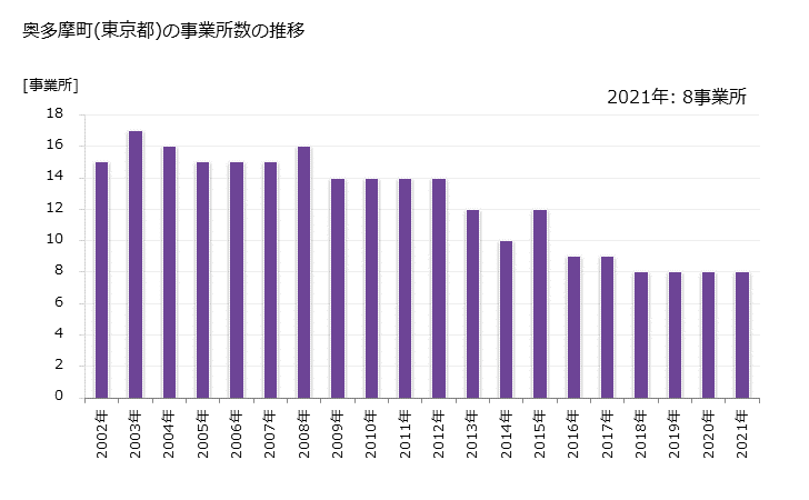 グラフ 年次 奥多摩町(ｵｸﾀﾏﾏﾁ 東京都)の製造業の動向 奥多摩町(東京都)の事業所数の推移
