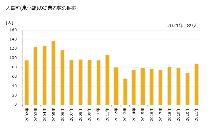 グラフ 年次 大島町(ｵｵｼﾏﾏﾁ 東京都)の製造業の動向 大島町(東京都)の従業者数の推移