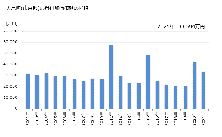 グラフ 年次 大島町(ｵｵｼﾏﾏﾁ 東京都)の製造業の動向 大島町(東京都)の粗付加価値額の推移