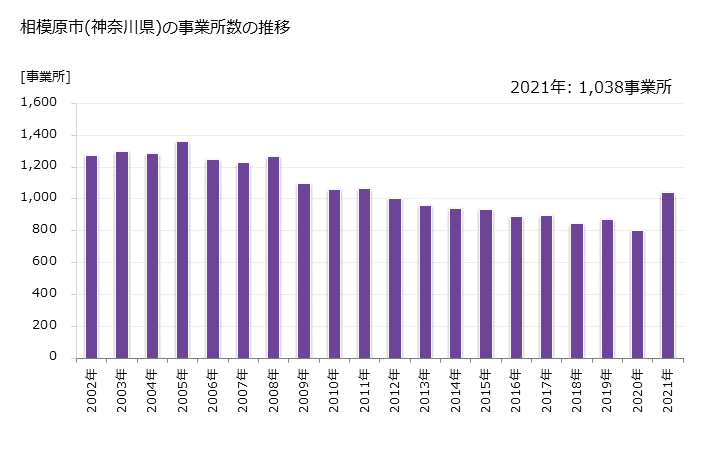 グラフ 年次 相模原市(ｻｶﾞﾐﾊﾗｼ 神奈川県)の製造業の動向 相模原市(神奈川県)の事業所数の推移