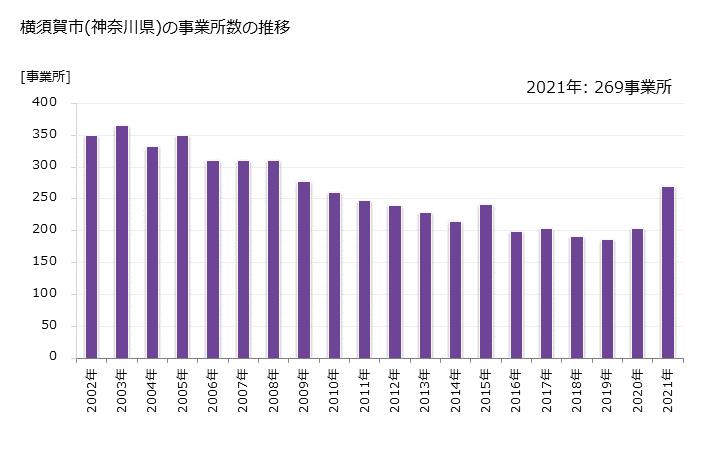 グラフ 年次 横須賀市(ﾖｺｽｶシ 神奈川県)の製造業の動向 横須賀市(神奈川県)の事業所数の推移