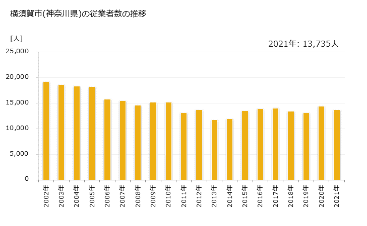 グラフ 年次 横須賀市(ﾖｺｽｶシ 神奈川県)の製造業の動向 横須賀市(神奈川県)の従業者数の推移