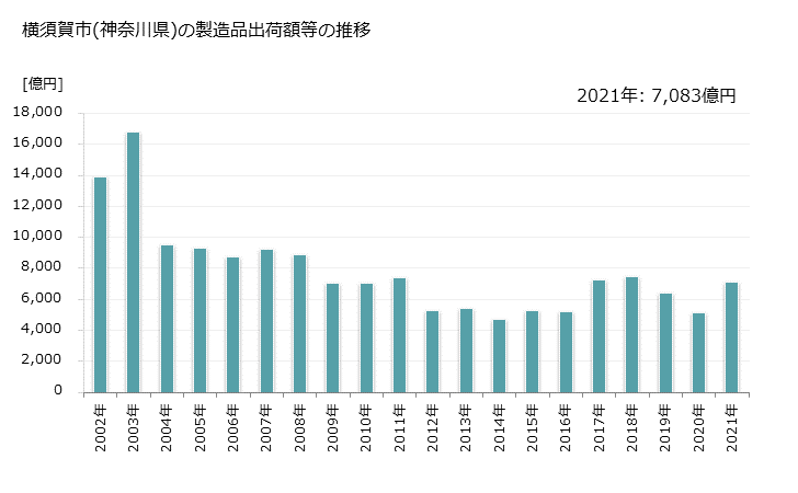 グラフ 年次 横須賀市(ﾖｺｽｶシ 神奈川県)の製造業の動向 横須賀市(神奈川県)の製造品出荷額等の推移