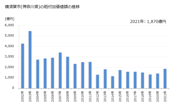 グラフ 年次 横須賀市(ﾖｺｽｶシ 神奈川県)の製造業の動向 横須賀市(神奈川県)の粗付加価値額の推移