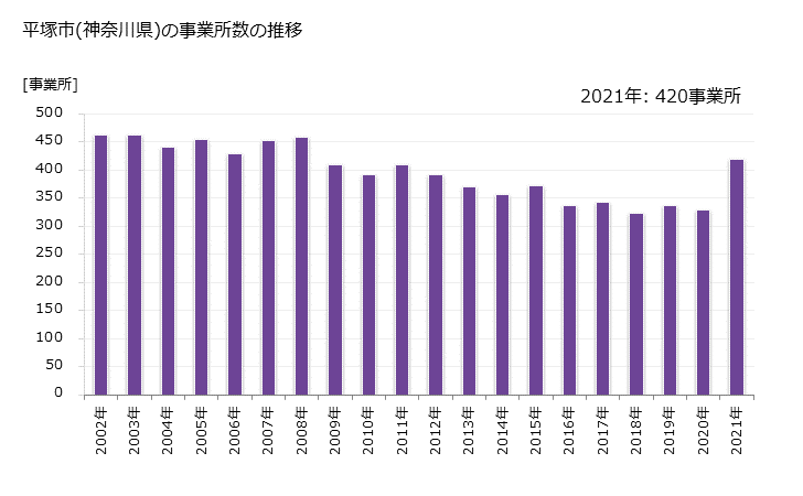 グラフ 年次 平塚市(ﾋﾗﾂｶｼ 神奈川県)の製造業の動向 平塚市(神奈川県)の事業所数の推移