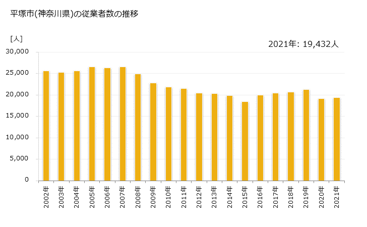 グラフ 年次 平塚市(ﾋﾗﾂｶｼ 神奈川県)の製造業の動向 平塚市(神奈川県)の従業者数の推移