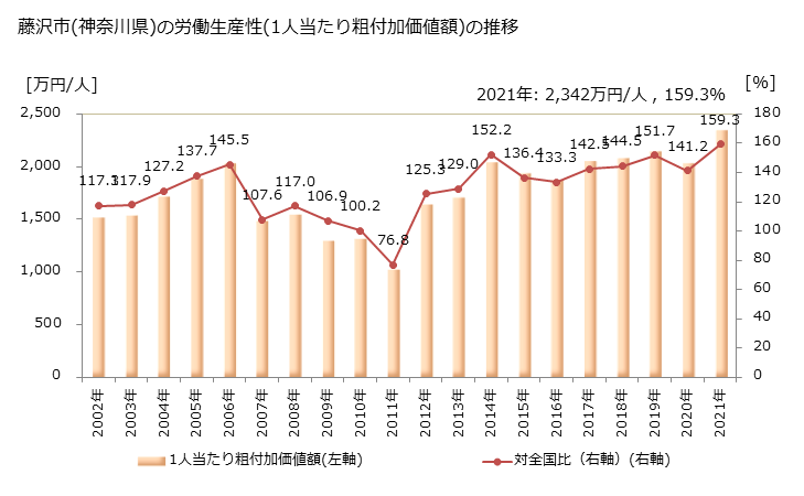 グラフ 年次 藤沢市(ﾌｼﾞｻﾜｼ 神奈川県)の製造業の動向 藤沢市(神奈川県)の労働生産性(1人当たり粗付加価値額)の推移