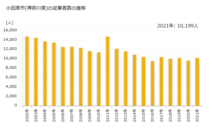 グラフ 年次 小田原市(ｵﾀﾞﾜﾗｼ 神奈川県)の製造業の動向 小田原市(神奈川県)の従業者数の推移