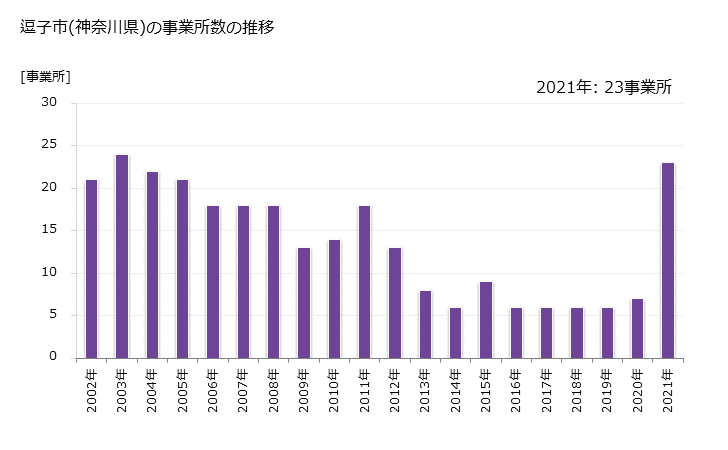 グラフ 年次 逗子市(ｽﾞｼｼ 神奈川県)の製造業の動向 逗子市(神奈川県)の事業所数の推移