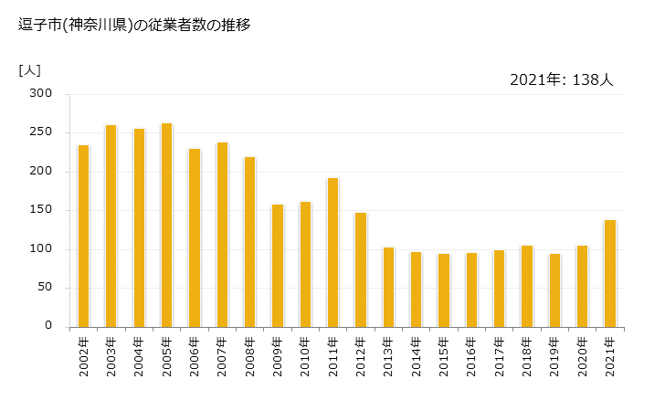 グラフ 年次 逗子市(ｽﾞｼｼ 神奈川県)の製造業の動向 逗子市(神奈川県)の従業者数の推移