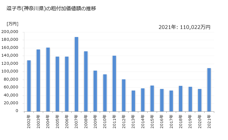 グラフ 年次 逗子市(ｽﾞｼｼ 神奈川県)の製造業の動向 逗子市(神奈川県)の粗付加価値額の推移