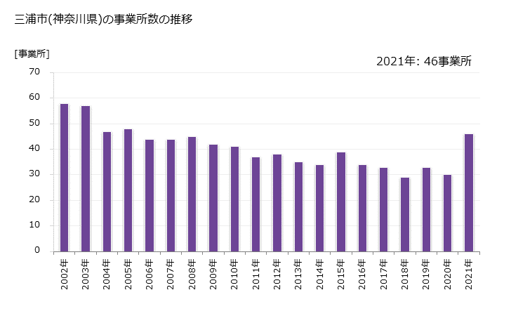 グラフ 年次 三浦市(ﾐｳﾗｼ 神奈川県)の製造業の動向 三浦市(神奈川県)の事業所数の推移