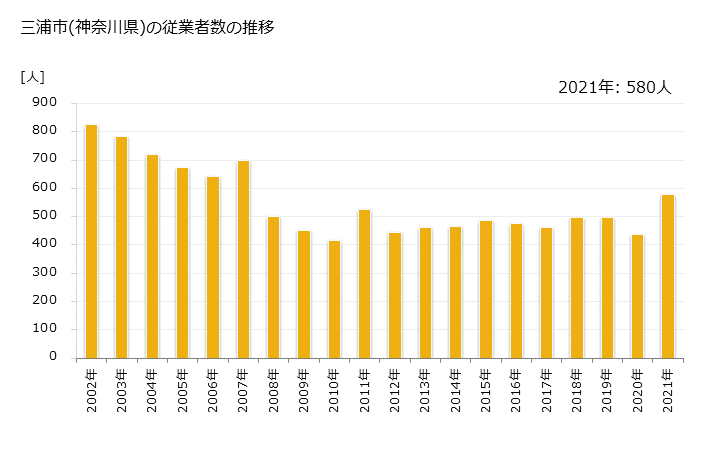 グラフ 年次 三浦市(ﾐｳﾗｼ 神奈川県)の製造業の動向 三浦市(神奈川県)の従業者数の推移