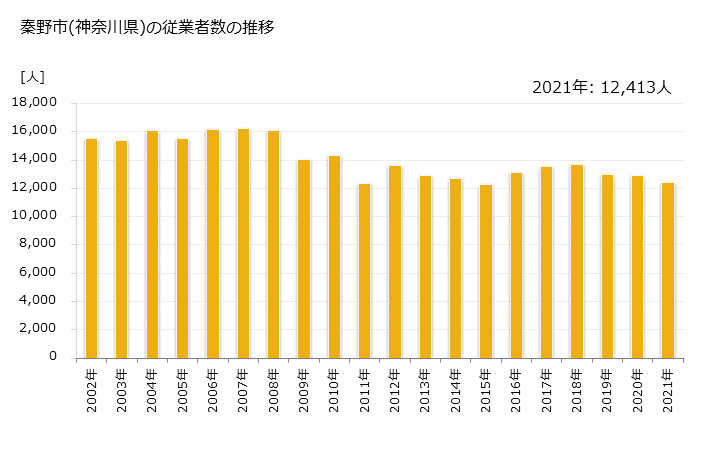 グラフ 年次 秦野市(ﾊﾀﾞﾉｼ 神奈川県)の製造業の動向 秦野市(神奈川県)の従業者数の推移