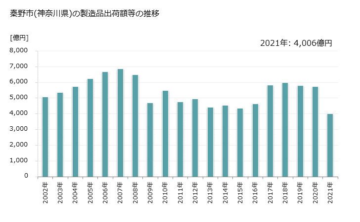 グラフ 年次 秦野市(ﾊﾀﾞﾉｼ 神奈川県)の製造業の動向 秦野市(神奈川県)の製造品出荷額等の推移