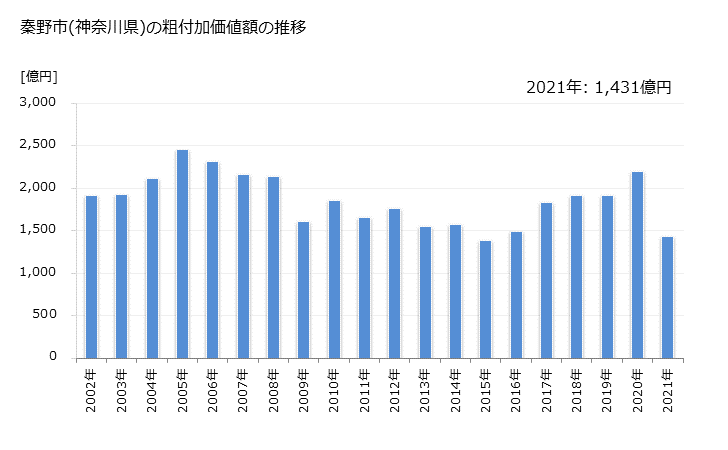 グラフ 年次 秦野市(ﾊﾀﾞﾉｼ 神奈川県)の製造業の動向 秦野市(神奈川県)の粗付加価値額の推移