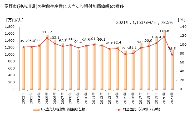 グラフ 年次 秦野市(ﾊﾀﾞﾉｼ 神奈川県)の製造業の動向 秦野市(神奈川県)の労働生産性(1人当たり粗付加価値額)の推移