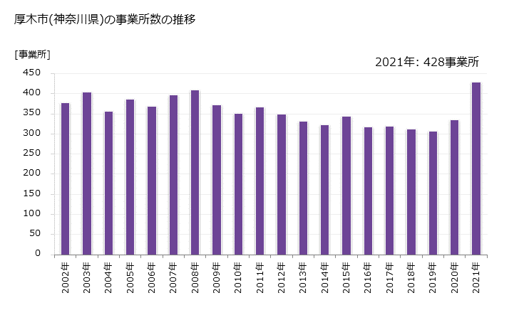 グラフ 年次 厚木市(ｱﾂｷﾞｼ 神奈川県)の製造業の動向 厚木市(神奈川県)の事業所数の推移