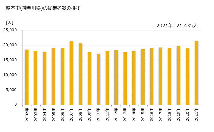 グラフ 年次 厚木市(ｱﾂｷﾞｼ 神奈川県)の製造業の動向 厚木市(神奈川県)の従業者数の推移